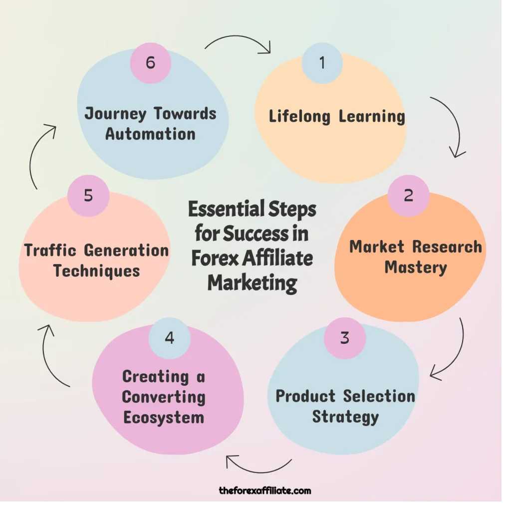 A flowchart titled "Essential Steps for Success in Forex Affiliate Marketing" with six interconnected colored bubbles highlights mastering affiliate marketing: 1. Lifelong Learning, 2. Market Research Mastery, 3. Product Selection Strategy, 4. Creating a Converting Ecosystem, 5. Traffic Generation Techniques, 6. Journey Toward Automation.