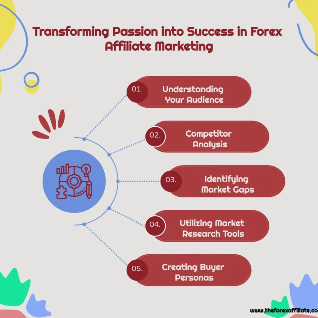 A colorful infographic titled "Mastering Forex Affiliate: Transforming Passion into Success" presents five steps: Understanding Your Audience, Competitor Analysis, Identifying Market Gaps, Utilizing Market Research Tools, and Creating Buyer Personas.