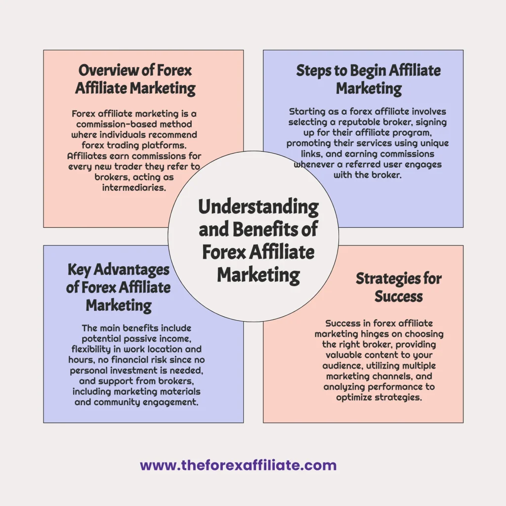 Infographic detailing benefits of forex affiliate marketing, including earning commissions, flexible hours, and no financial risk.