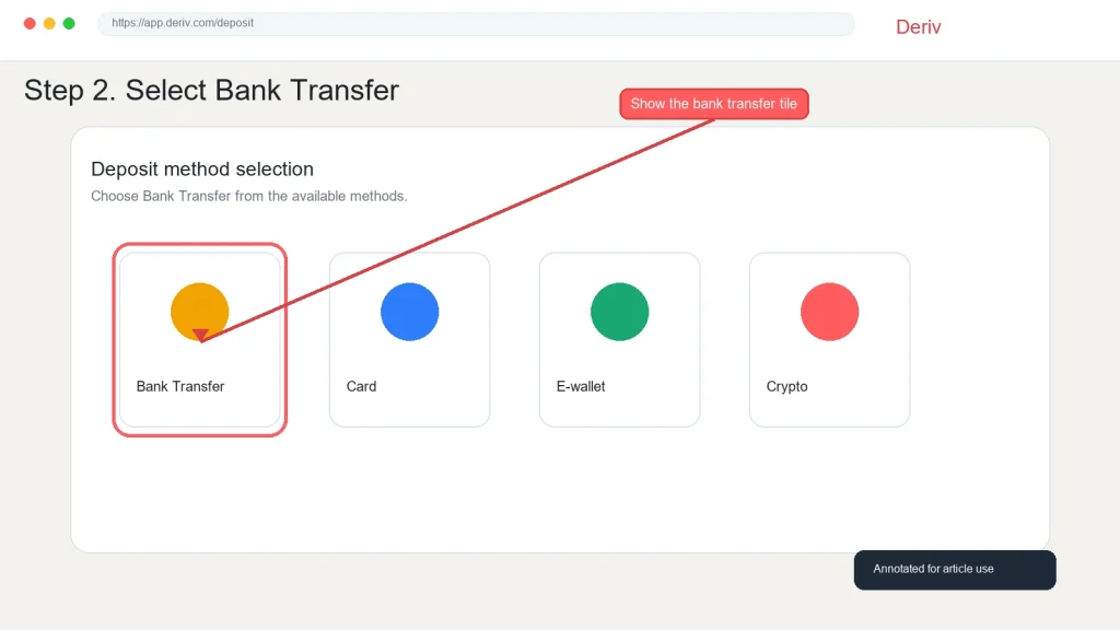 A Deriv webpage displays four deposit methods: Bank Transfer, Card, E-wallet, and Crypto. A red line highlights and points to the bank transfer option with a note: "Show the bank transfer tile.