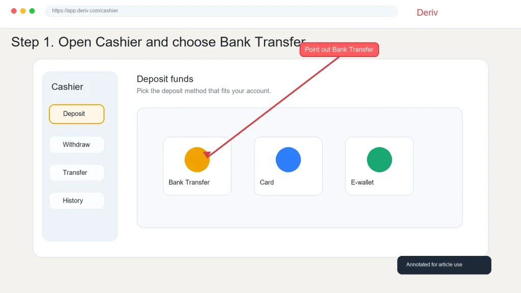 A screenshot displaying the Deriv cashier page with options: Bank Transfer, Card, and E-wallet. A red label and arrow highlight "Bank Transfer" as the selected deposit method.