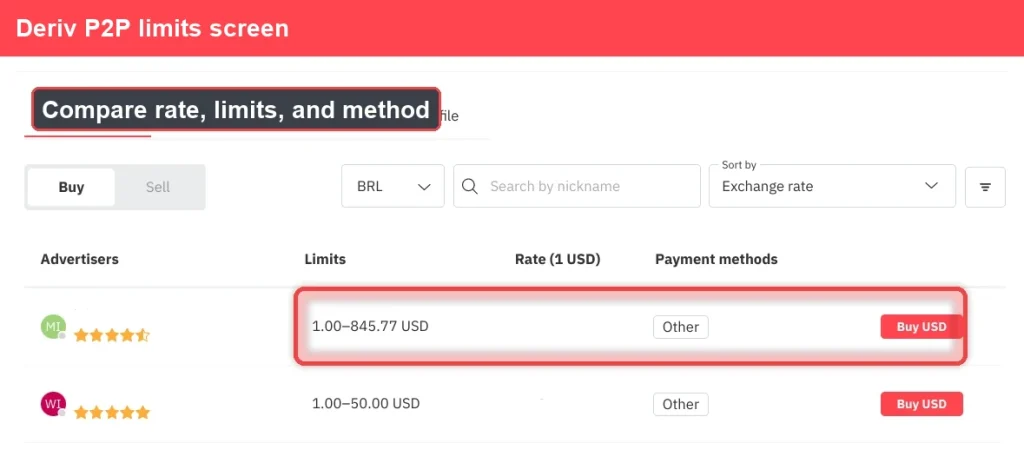 Screenshot of the Deriv P2P limits screen showing fields to compare rate, limits, and payment methods for buying USD, with options and information highlighted in red boxes.