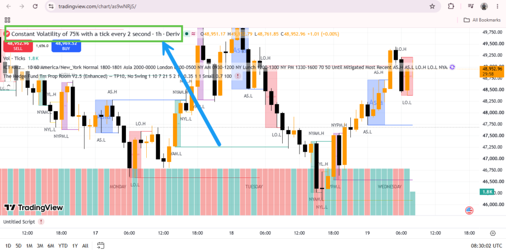 A candlestick chart on TradingView Deriv shows price, volatility, and indicators; a green box highlights text about constant 75% volatility every 2 seconds. An arrow points from the box to a section of the chart, illustrating how easily key metrics can be tracked with TradingView charts Deriv.