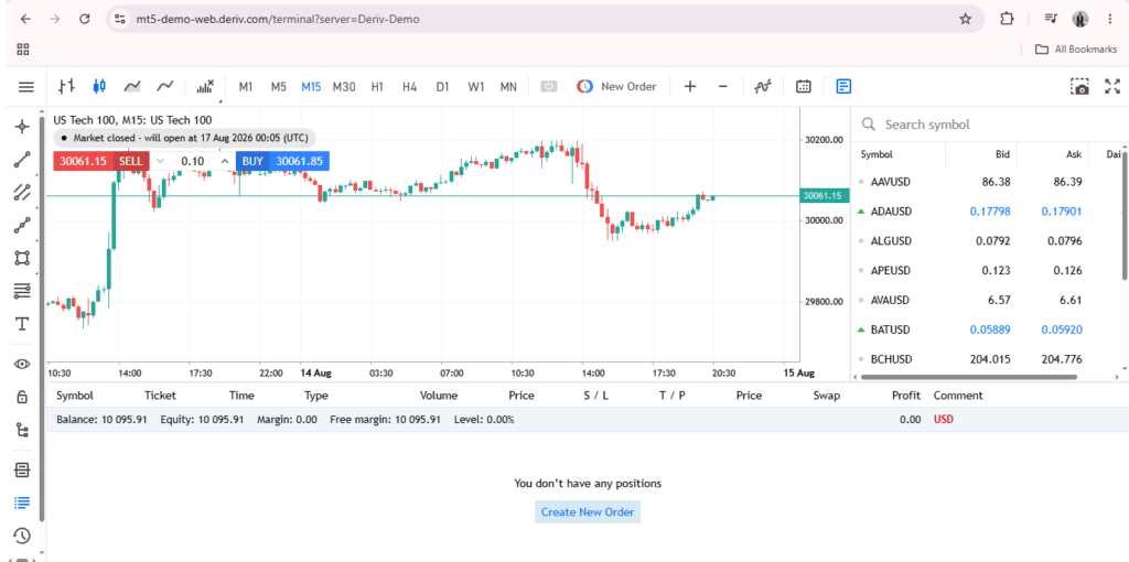 A trading platform showing a US 100 chart with a fluctuating price line, open buy and sell options, symbols and prices listed on the right, and a “You don’t have any positions” message at the bottom—perfect for those exploring Deriv trading platforms or wondering which Deriv platform to use for their market strategies.