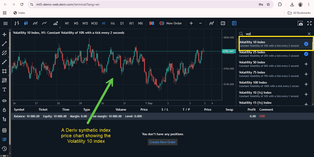 A Deriv trading platform screenshot with a price chart for Volatility 10 Index and the search bar showing various volatility indices on the right. A green arrow and label highlight the chart as Volatility 10 index, perfect for traders researching the best synthetic indices broker or seeking a thorough synthetic indices broker comparison like SyntX vs Deriv.