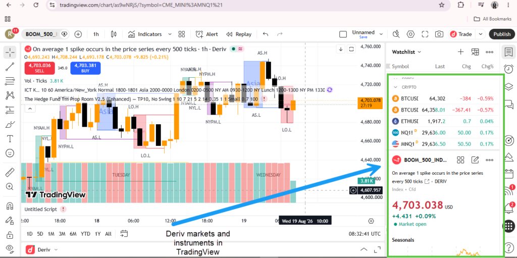 A TradingView chart shows BOOM_500 index price movements with colored candlesticks, technical labels, and a highlighted Deriv market. An arrow points to market data at the bottom right. Multiple assets are listed at right, making it easy for users exploring what is TradingView Deriv or following a TradingView beginner guide to visualize various instruments at a glance.