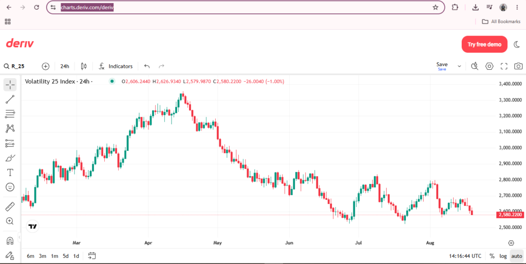 A candlestick chart shows the Volatility 25 Index’s price movement from March to September, trending downward, with the current value at 2,530.069. The Deriv X TradingView charts interface is visible, allowing users to analyze trends seamlessly on the platform.