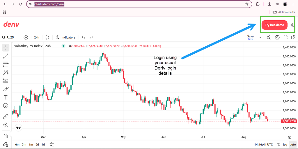 A Deriv trading chart interface is shown. An arrow points to the “Try free demo” button in the top right, with text instructing users to log in using their usual Deriv login details. Please note: a Deriv TradingView account is required to access all features seamlessly.