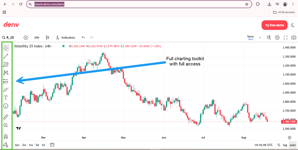 A candlestick chart for the Volatility 25 Index with tools and indicators on the left. A blue arrow points to the chart, labeled “Full charting toolkit with full access.” Effortlessly open TradingView Deriv or access TradingView Deriv dashboard directly from Trader’s Hub for an enhanced trading experience.