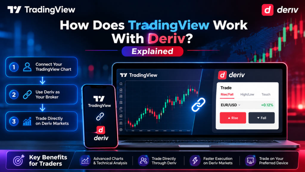 Infographic explaining how TradingView works with Deriv, showing the steps to connect accounts, use Deriv as a broker, and trade directly. Answers the question “How does TradingView work with Deriv?” by highlighting trading platforms, interactive charts, and key benefits for traders at the bottom.