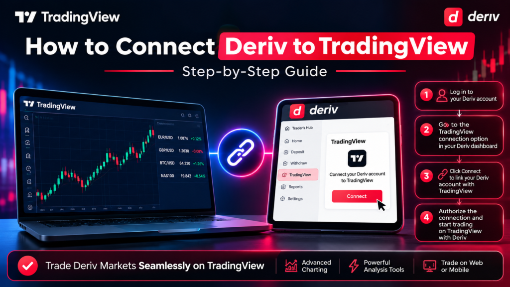 A laptop and tablet display a TradingView chart and Deriv app. Step-by-step instructions demonstrate how to connect Deriv to TradingView, featuring a clear link icon in the center. Device compatibility and essential trading features are highlighted with intuitive icons, making it easy for users to integrate their accounts seamlessly.