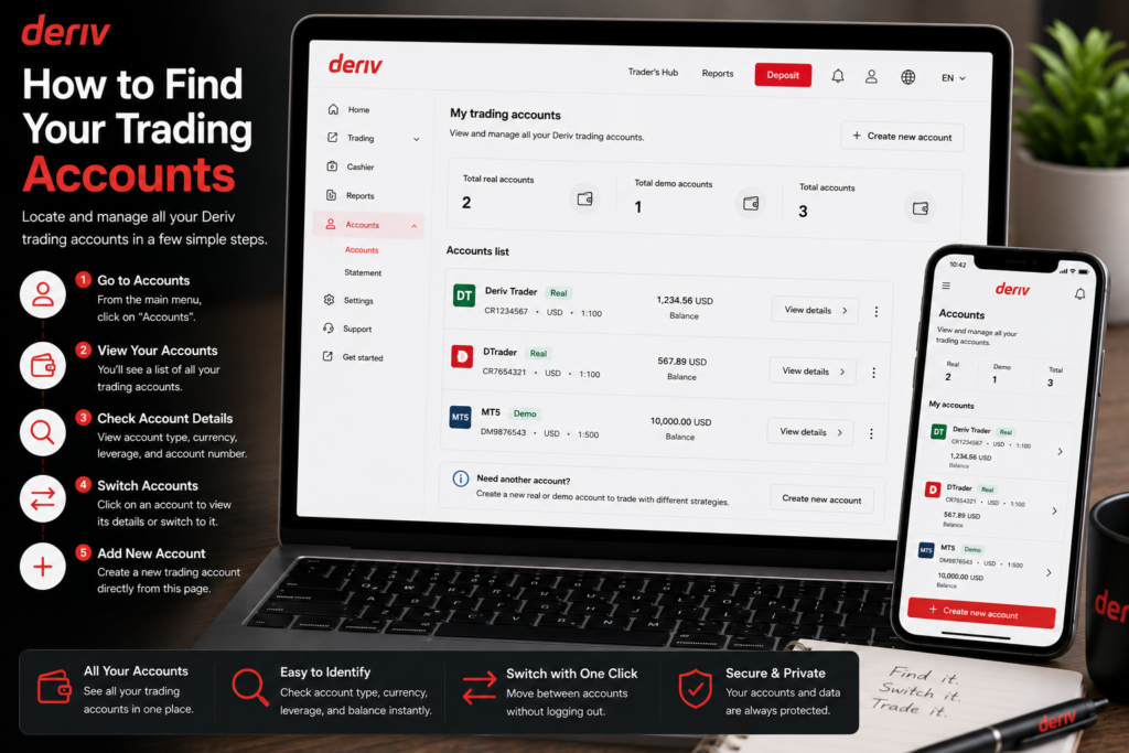 A laptop and smartphone display the Deriv trading accounts dashboard, illustrating how to find your trading accounts on Deriv. Steps to locate your accounts are listed on the left. A Deriv mug and plant are visible nearby. Text at the bottom highlights Deriv’s features.