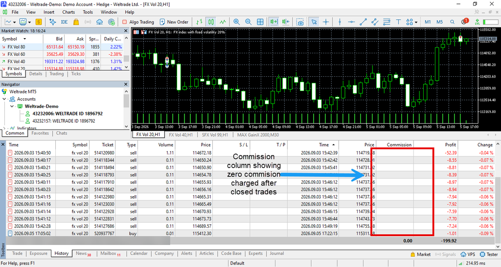 A trading platform screen with a highlighted column labeled “Commission,” showing zero commission charged for all closed trades, indicated by an arrow. A candlestick chart and trade details are visible in the background, illustrating how SyntX trading costs remain transparent—perfect for those seeking clarity on fixed spread synthetic indices.