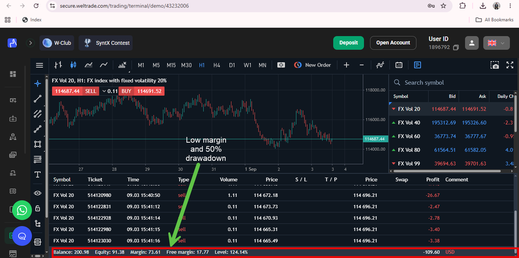 A trading platform screenshot shows forex charts, open orders, and trading stats. A green arrow points to account balance, margin, free margin, and drawdown details. “Low margin and 50% drawdown” is labeled, highlighting the importance of Weltrade risk management to minimize trading account loss risk.
